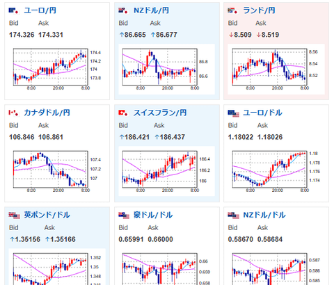 【為替相場】金、株はさらに最高値を追う見通し　ドル円は横這い圏、仮想通貨下落