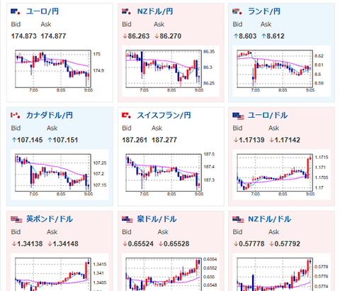 【為替相場】週明けは株売り、円買い、金売り気味でスタート　ビットコインは持ち直し