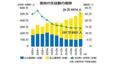 通信制高校に通う生徒が過去最多の30万人超え 約10人に1人 不登校の広がり背景に急増