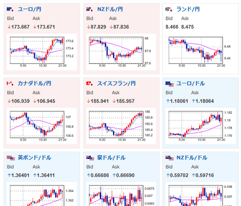 【相場】米小売りは市場予想を上回る数字でドル円は再び147円台　レンジ圏の動き続く　金も強い動き継続