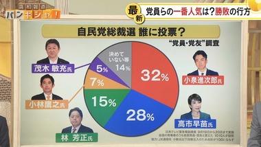 自民党総裁選､党員･党友が対象の支持率調査 小泉進次郎氏が32%で1位