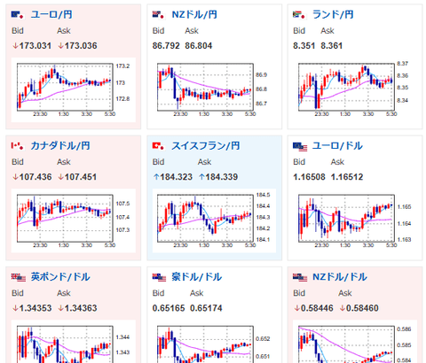 【為替相場】ADPは今一つな数字もISMは市場予想を上回り1ドル148円台半ば　金は引き続き強い