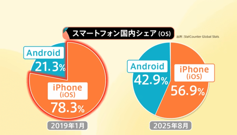 【悲報】日本のiPhoneユーザー、ついに違和感に気づき始める