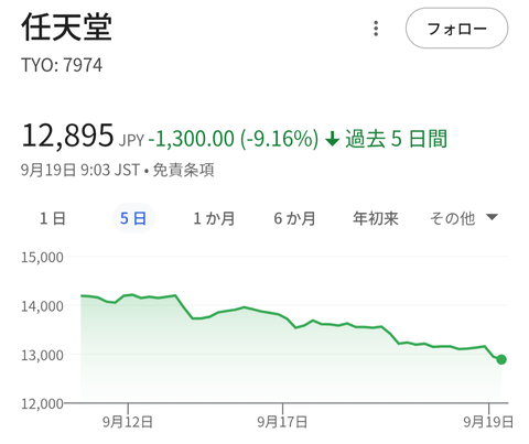 【悲報】任天堂さん、ニンダイがゴミすぎて株価が下がり続けてしまう
