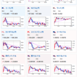 【為替相場】日本の企業物価は市場予想通りで特にドル円に動きなし　日経はザラ場最高値　ビットコインが徐々に復活中