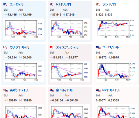 【為替相場】日本の企業物価は市場予想通りで特にドル円に動きなし　日経はザラ場最高値　ビットコインが徐々に復活中