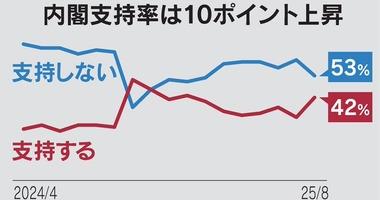 日経新聞の世論調査でも石破内閣の支持率42%に上昇(前回から10ポイント上昇) 総裁選｢前倒し不要｣52%