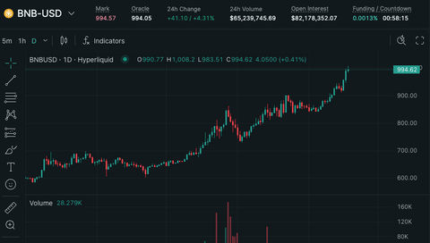 【朗報】BNB、1000ドル超え。ガチでアルトシーズン始まる、乗り遅れるなっ！