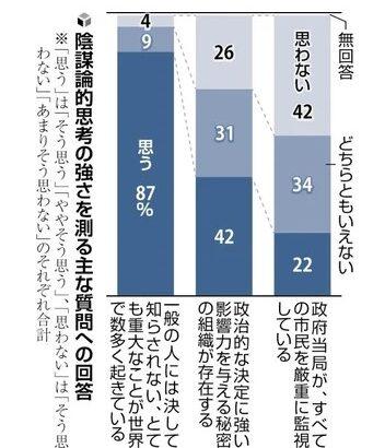 動画系SNSでニュースを見る人ほど陰謀論的思考強い 新聞利用者は逆の傾向