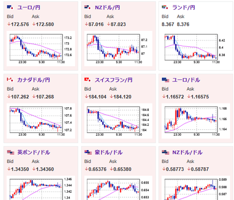 【為替相場】ドル円は先日のJOLTSで148円付近に円高に　米利下げ期待が上昇　金は相変わらず強い　本日注目度高めのADP雇用統計あり