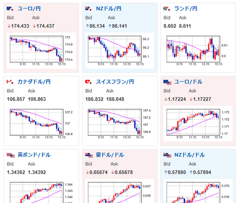 【相場】金、さらに上昇　野口日銀の発言で利上げ意識？ドル円は148円台後半へ