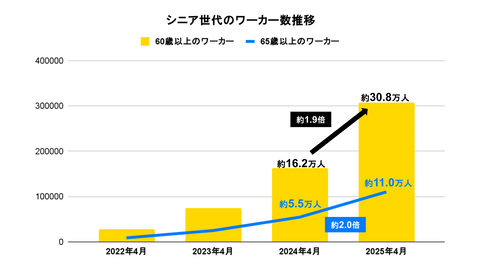 60歳以上の「タイミー」登録者30万人超　働いた最高齢は90歳