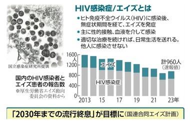 日本､エイズ(HIV)がじわり増加 感染判明の3人に1人が発症