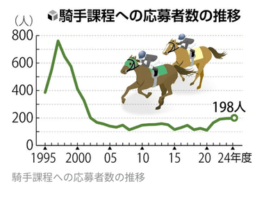 JRAの競馬学校で退学者続出｢スマホの使用ルール守れない｣や｢規定の体重維持できない｣ 2026年春デビューの騎手ゼロ