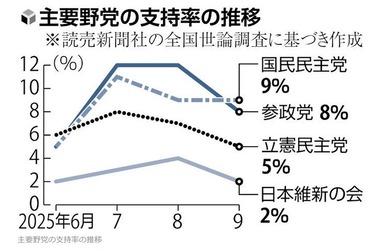 野党支持率､国民民主がトップに返り咲き 国民民主9% 参政党8% 立憲民主5%