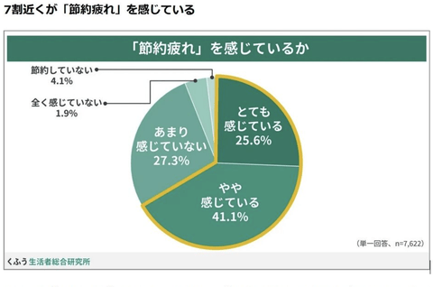 【悲報】日本人の7割「節約疲れ」