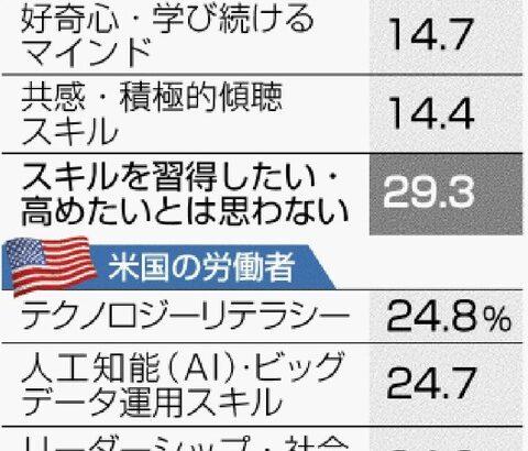 日本の労働者 技術習得意欲「ない」２９％　米国は３．７％ インディードジャパン調査