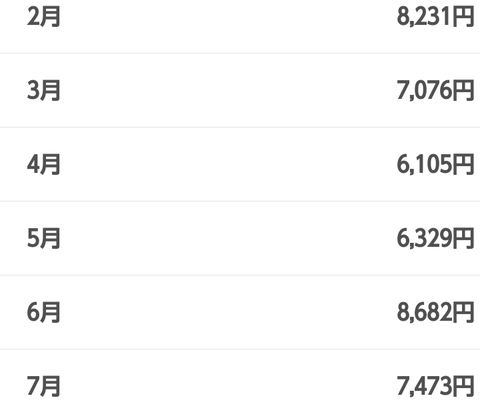 【悲報】小遣い月1万円ワイ、物価高でそろそろキツくなってくる