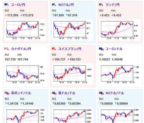 【相場】ドル円は149円台にのせた後軽く円高に押し戻され148円台後半　金が圧倒的強さ