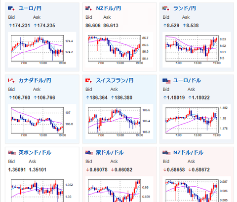【相場】金がさらに続伸で最高値を更新　株先物も伸びる　米債利回り下落で若干円買い　英PMIのサプライズでポンド売り