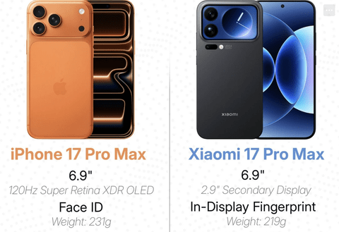 【悲報】iPhone 17 Pro Maxさん、Xiaomiにすべてのスペックで負けてしまう