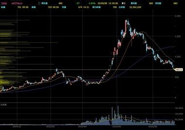 ビットコインを買いまくる｢メタプラネット｣の株価下落止まらない 136ビットコイン購入発表も響かず 社長のXのリプ欄は地獄
