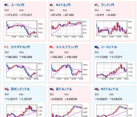 【相場】ドル円は一旦朝の円安を縮小　金は非常に強い伸び　ビットコインも伸びる