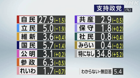 【緊急】参政党、NHK世論調査で立憲国民を超え野党トップの支持率にｗｗｗｗｗ