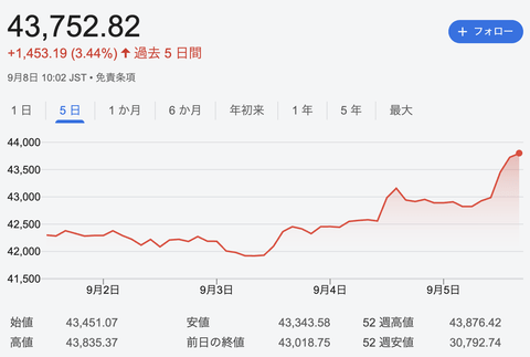 【朗報】日経平均株価急騰。市場は石破辞任を好感