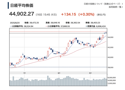 【祝】日経平均45000到達！なんG民「日本株に未来はない。アメリカ株しか買いません」←こいつら