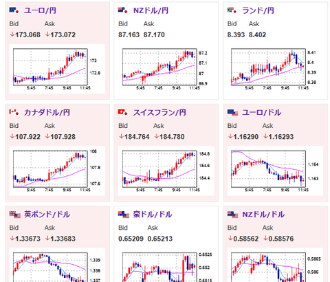 【為替相場】1ドル149円付近に再び接近　金、仮想通貨も伸びる