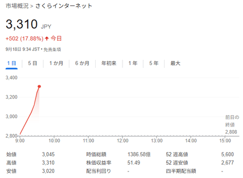 さくらインターネット急騰　政府支援AI開発関与との報道　「当社発表ではない」と否定も