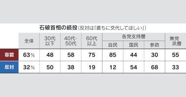石破首相｢直ちにに交代を｣32%に下落 続投容認6割､自民党支持層では8割以上が続投支持
