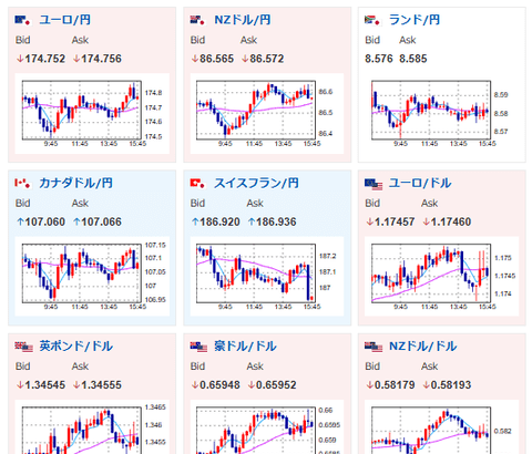 【相場】特に目立った材料なくドル円は横這い　日経平均が強い　仮想通貨は再度崩れ気味で追いかけにくい