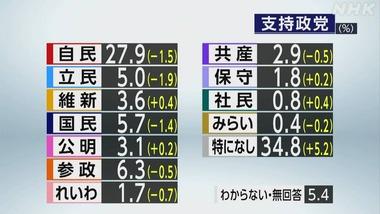 NHKの政党支持率調査､参政党が野党で一番支持される 自民27.9% 参政6.3% 国民民主5.7% 立憲民主5.0%