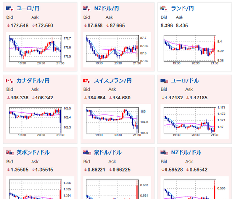 【相場】米PPIが予想外に悪化　ドルが売られて1ドル147円台前半　金、仮想通貨も反応し上昇
