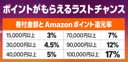 ふるさと納税ポイント還元　１０月廃止へ