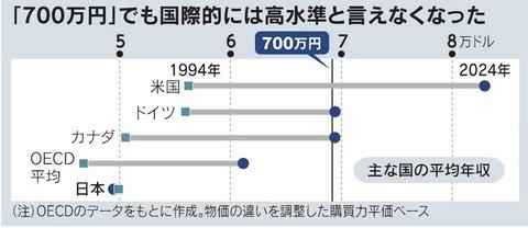 【画像】日本の30年間での平均年収の伸び、すごすぎて限界突破するwwwwwwwwwwww