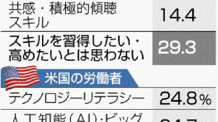 日本の労働者 技術習得意欲「ない」２９％　米国は３．７％