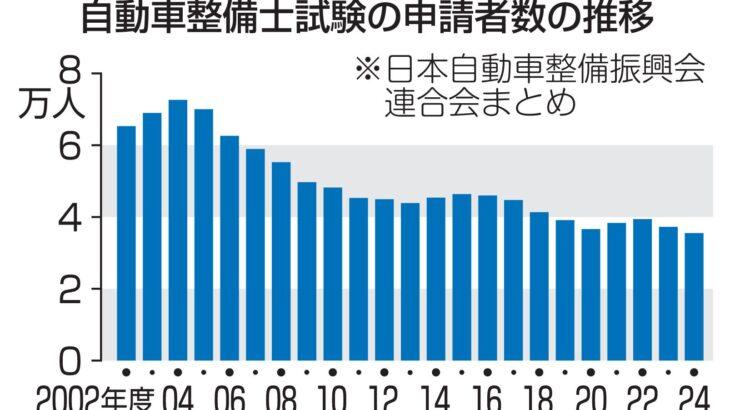 自動車整備士、志願者が過去最低　20年で51％減、不足深刻