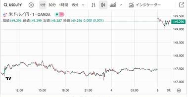 【速報】高市バブルきた！日経平均CFDが48000円超 為替は1ドル149.3円で円安方向