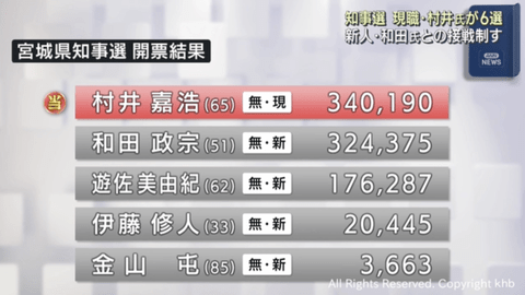 宮城県知事選挙、村井嘉浩氏が和田政宗氏との接戦を制し6回目の当選を決める