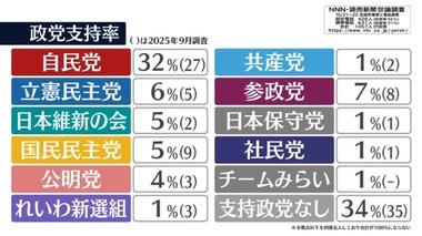 読売新聞の政党支持率調査､国民民主の支持率が9%から5%に急落