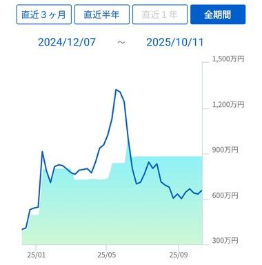 去年末に900万円で投資始めた結果ｗｗｗｗｗｗｗｗｗｗ