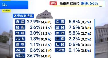 政党支持率調査､高市総裁になった自民党が4.6%上昇して27.9% 国民民主0.8%上昇 参政党は2.7%下落