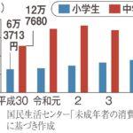 【国民生活センター】えっ、そんなに…ネットゲーム課金相談の平均学小学生10・5万円、中学生19・3万円