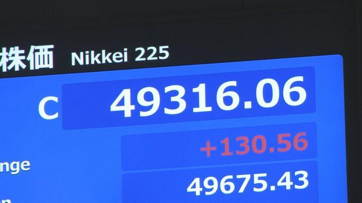 日経平均 一時は史上初の5万円に迫るも失速　21日終値4万9316円