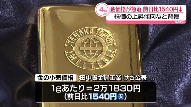 金価格が急落　過熱感一服　背景に株高や地政学リスクの緩和