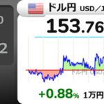 【悲報】円安止まらない､1ドル154円目前 日銀は利上げ見送り
