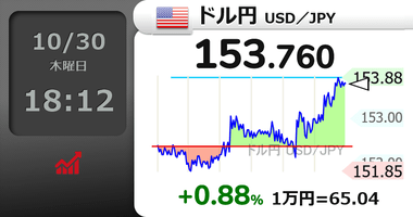 【悲報】円安止まらない､1ドル154円目前 日銀は利上げ見送り